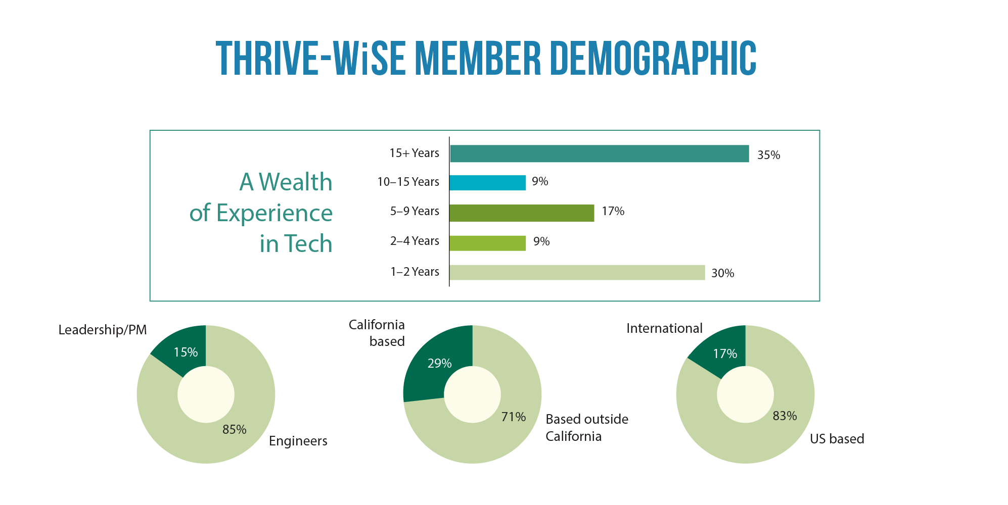Thrive-WiSE Member Demographic@2x